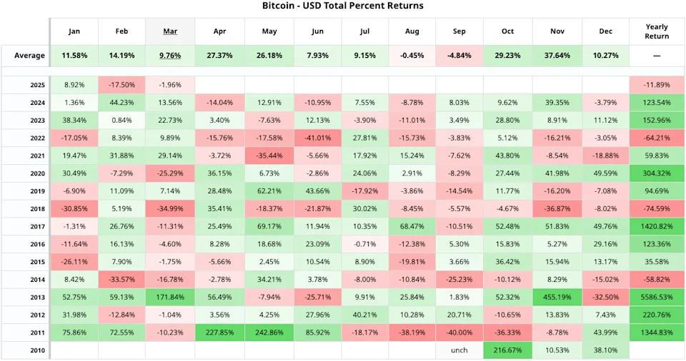 Chart of The Week: Will April Bring Good Luck or Fool's Hope for Bitcoin?