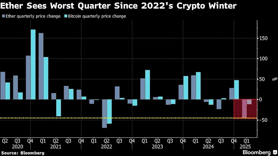 Coinbase Shares Head for Worst Quarter Since FTX Collapse as Crypto Slumps