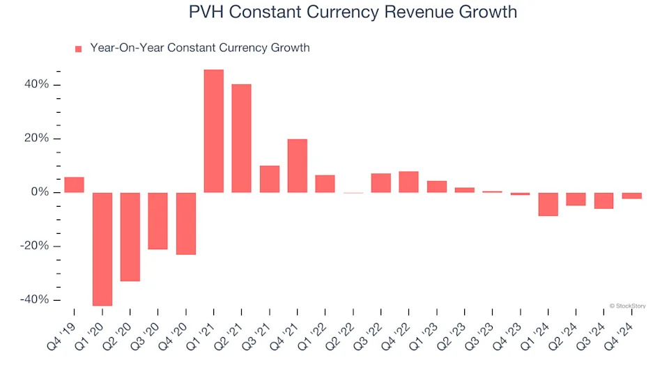 PVH (NYSE:PVH) Beats Q4 Sales Targets, Stock Jumps 11.1%
