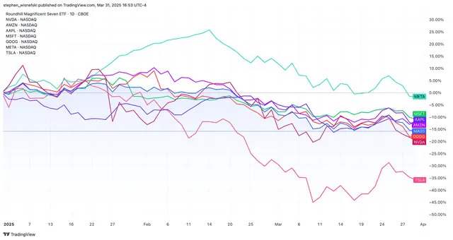 Why the Magnificent Seven Stocks Just Had Their Worst Month and Quarter on Record