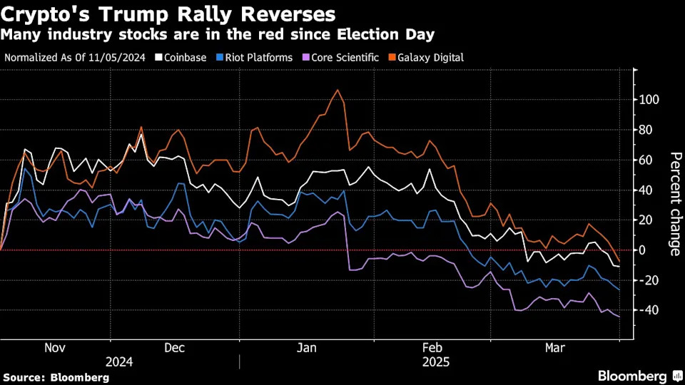 Coinbase Shares Head for Worst Quarter Since FTX Collapse as Crypto Slumps