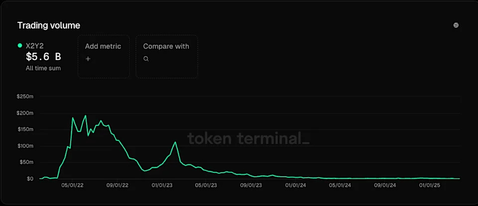 NFT Marketplace X2Y2 to Shut Down After Trading Volumes Collapsed