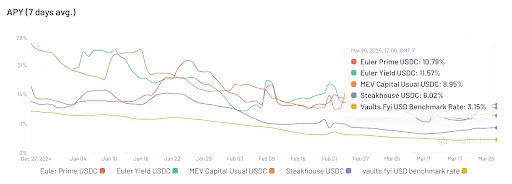 Innovation Amid Yield Compression: DeFi Lending Markets in Q1 2025