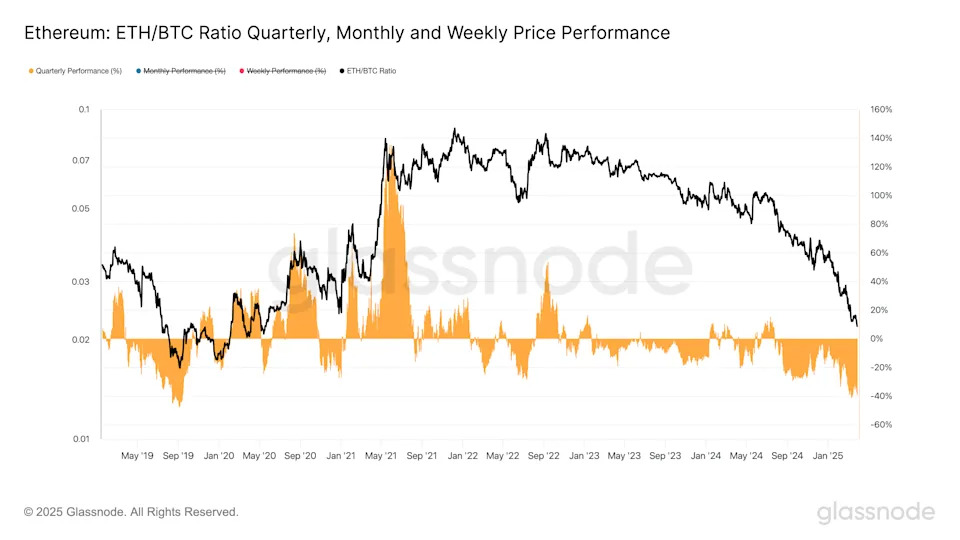 Ether-Bitcoin Ratio Slumps to 5-Year Low as Traders Seek Less Risky Assets: Van Straten