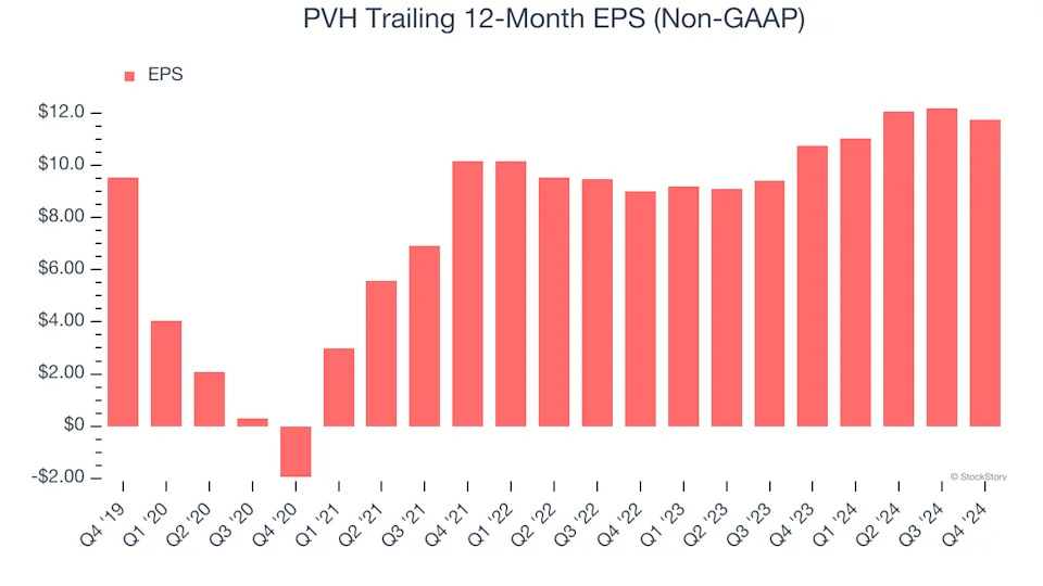 PVH (NYSE:PVH) Beats Q4 Sales Targets, Stock Jumps 11.1%