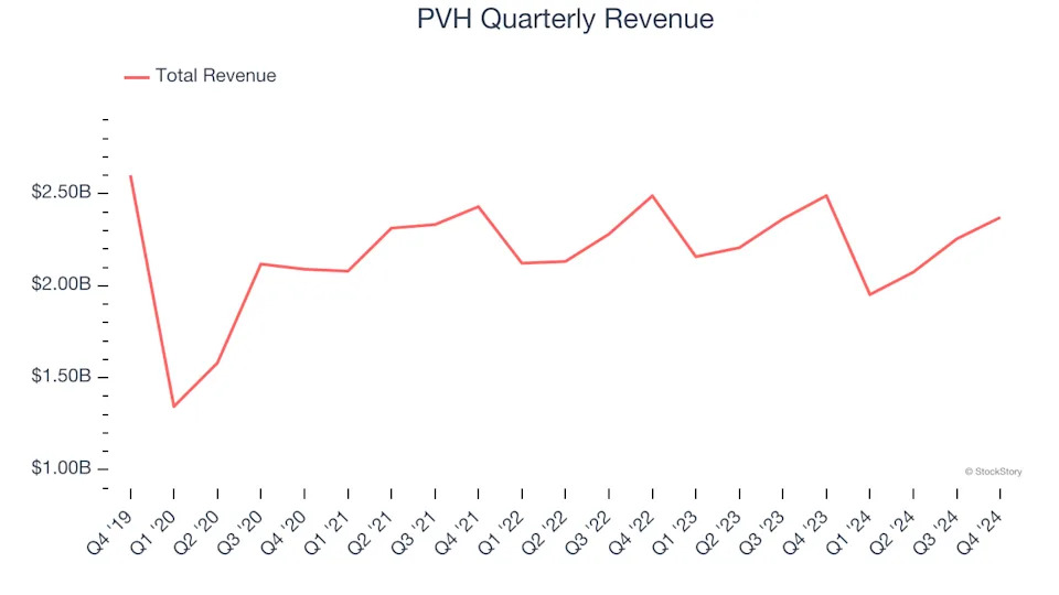 PVH (NYSE:PVH) Beats Q4 Sales Targets, Stock Jumps 11.1%
