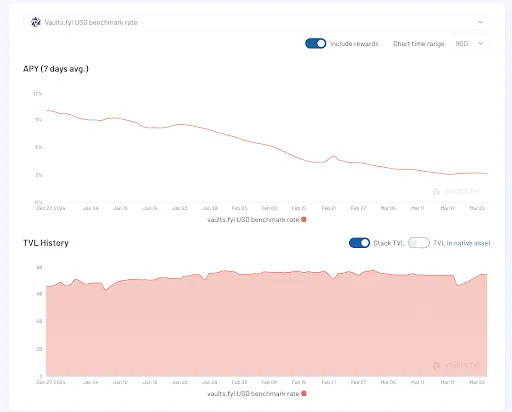 Innovation Amid Yield Compression: DeFi Lending Markets in Q1 2025