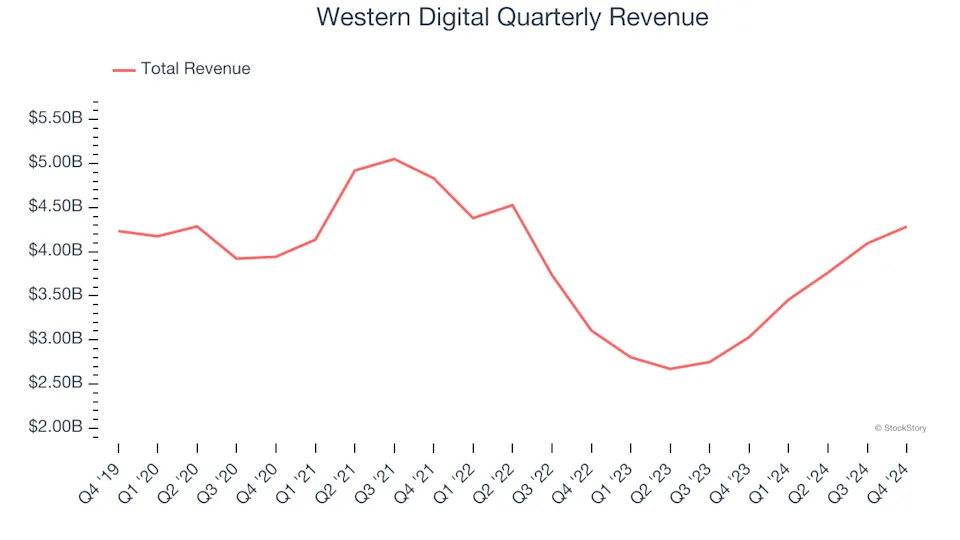 3 Reasons to Sell WDC and 1 Stock to Buy Instead