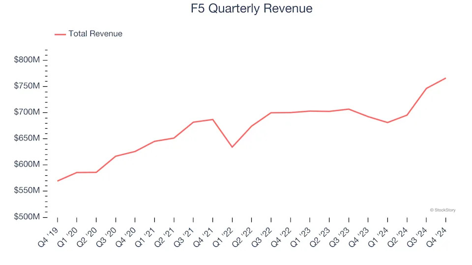 3 Reasons FFIV is Risky and 1 Stock to Buy Instead