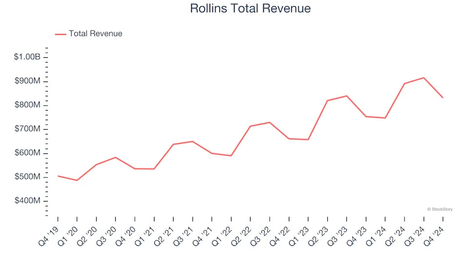 Environmental and Facilities Services Stocks Q4 Teardown: Rollins (NYSE:ROL) Vs The Rest