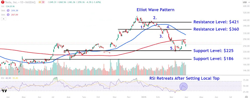 Watch These Tesla Levels As Stock Kicks Off April With Gains After Q1 Selloff