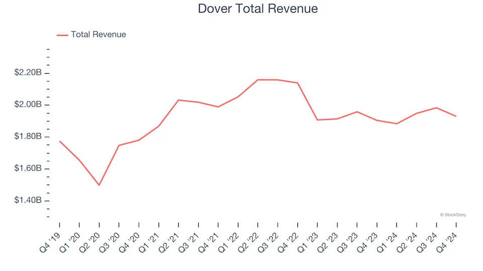 Q4 Earnings Outperformers: Dover (NYSE:DOV) And The Rest Of The General Industrial Machinery Stocks