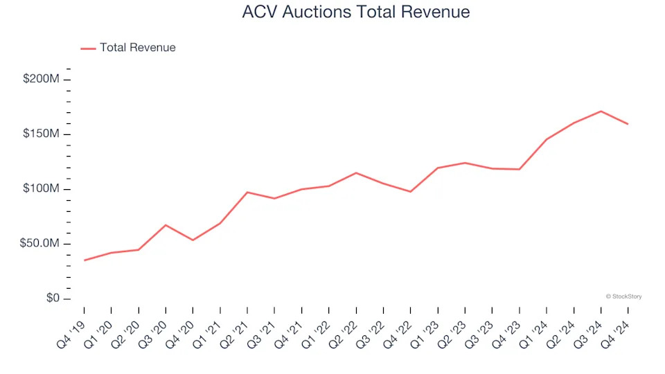 Q4 Rundown: ACV Auctions (NYSE:ACVA) Vs Other Online Marketplace Stocks