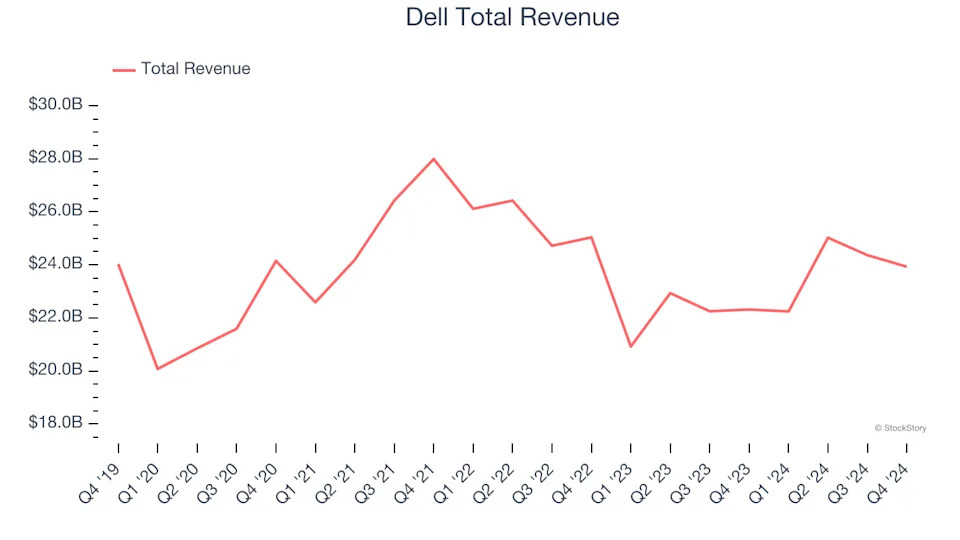 Hardware & Infrastructure Stocks Q4 Recap: Benchmarking Dell (NYSE:DELL)