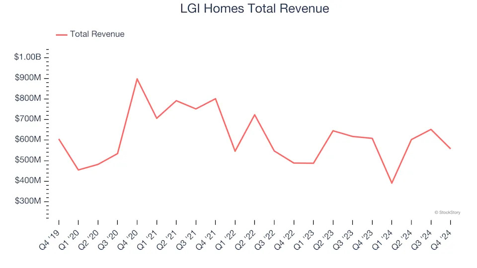 Q4 Earnings Highs And Lows: LGI Homes (NASDAQ:LGIH) Vs The Rest Of The Home Builders Stocks