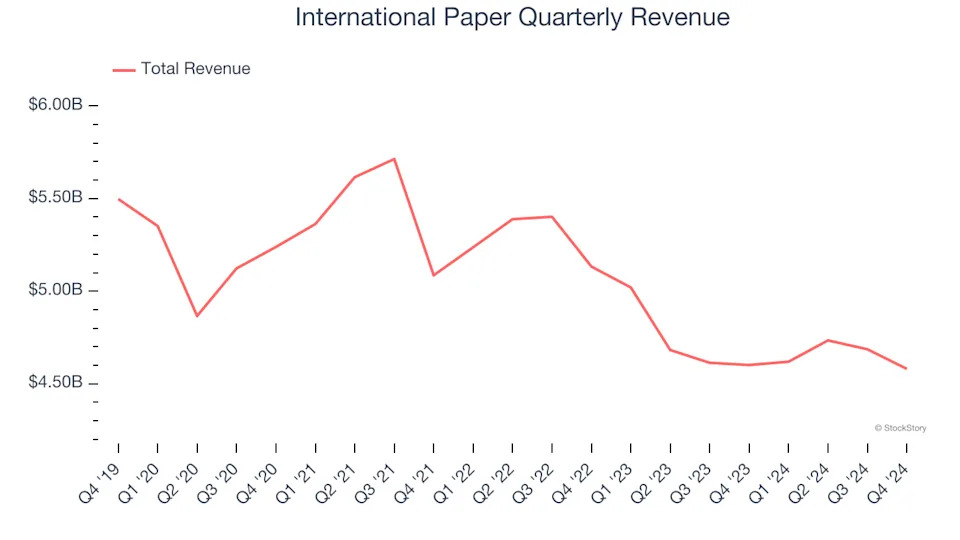3 Reasons to Sell IP and 1 Stock to Buy Instead