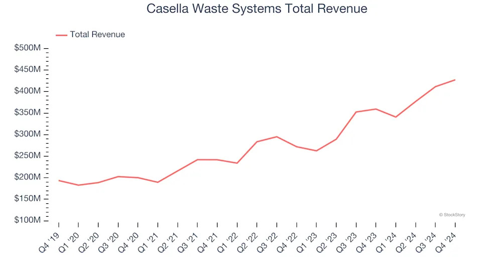 Environmental and Facilities Services Stocks Q4 Teardown: Rollins (NYSE:ROL) Vs The Rest