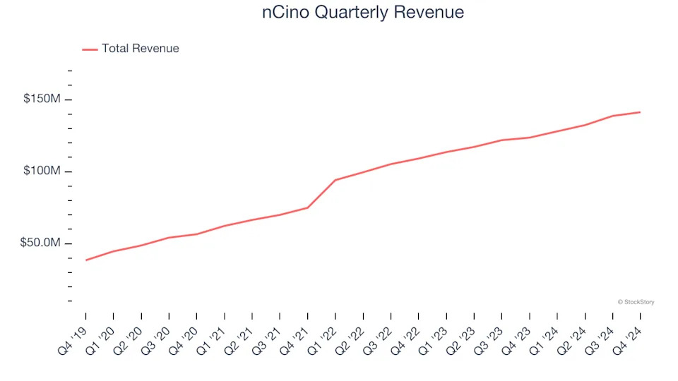 nCino’s (NASDAQ:NCNO) Q4 Earnings Results: Revenue In Line With Expectations But Stock Drops 17.6%