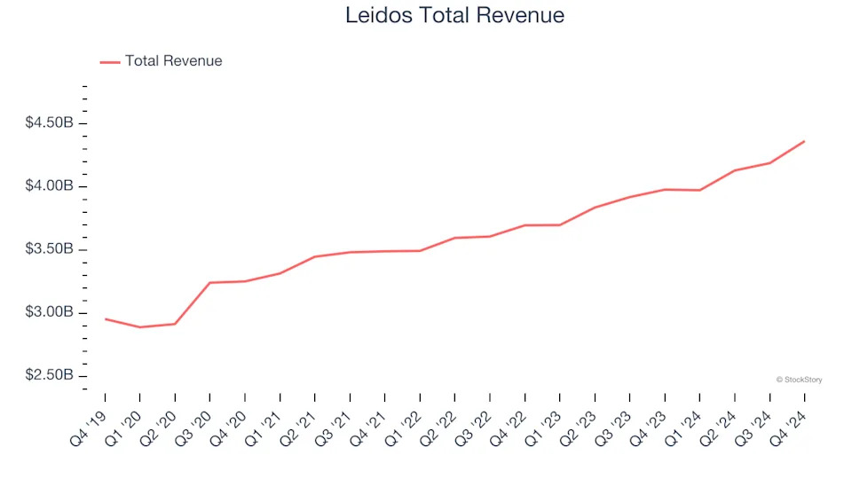 Q4 Earnings Outperformers: Leidos (NYSE:LDOS) And The Rest Of The Defense Contractors Stocks