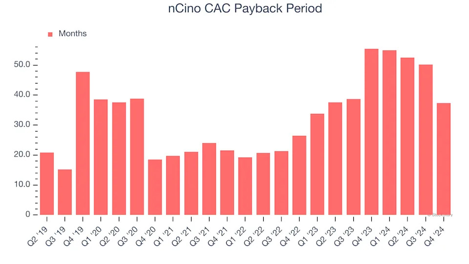 nCino’s (NASDAQ:NCNO) Q4 Earnings Results: Revenue In Line With Expectations But Stock Drops 17.6%