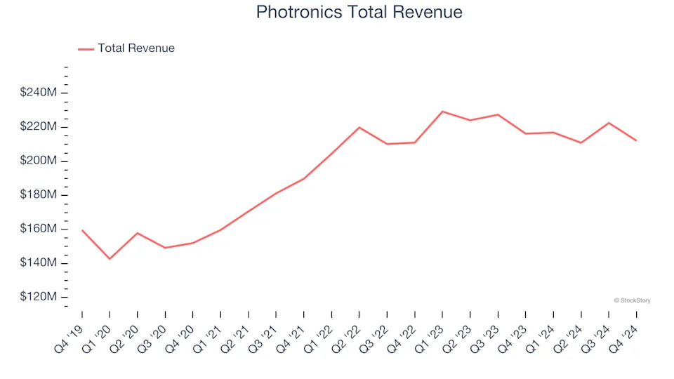 Q4 Earnings Roundup: Photronics (NASDAQ:PLAB) And The Rest Of The Semiconductor Manufacturing Segment