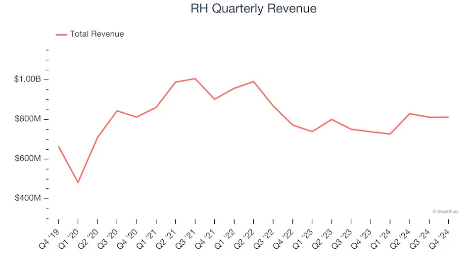 RH (NYSE:RH) Misses Q4 Sales Targets, Stock Drops 26%