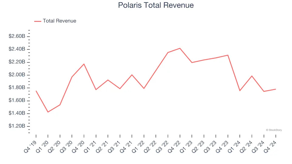 Leisure Products Stocks Q4 Recap: Benchmarking Polaris (NYSE:PII)