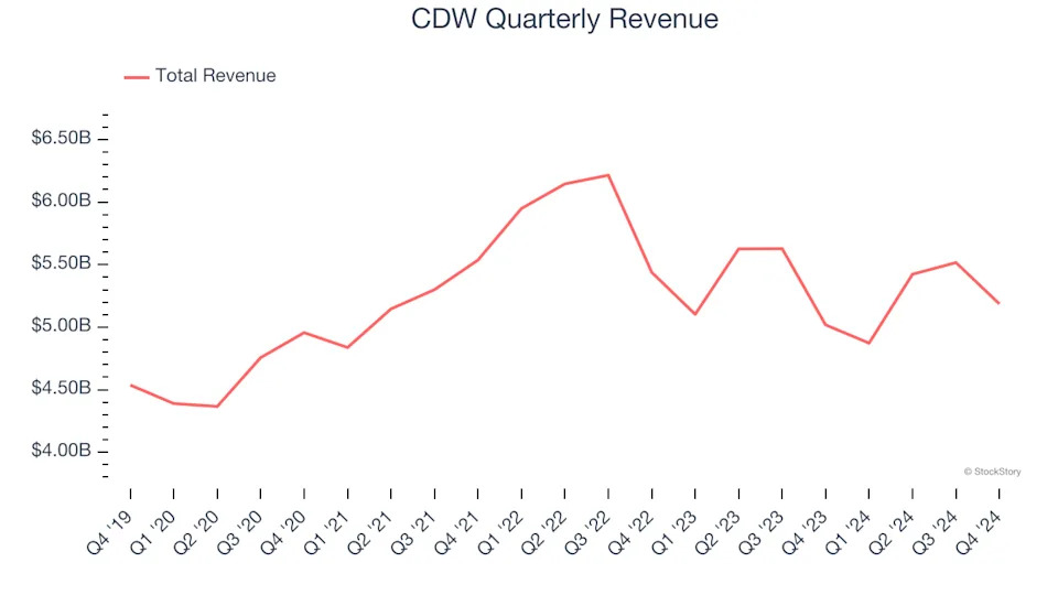 3 Reasons CDW is Risky and 1 Stock to Buy Instead
