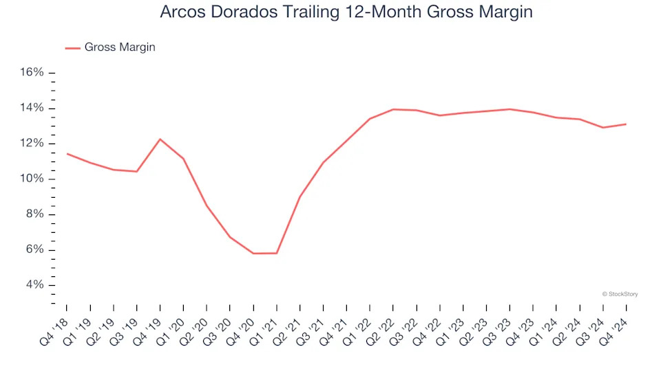 3 Reasons to Sell ARCO and 1 Stock to Buy Instead