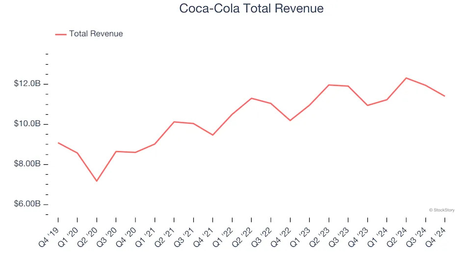 Beverages, Alcohol, and Tobacco Stocks Q4 In Review: Coca-Cola (NYSE:KO) Vs Peers