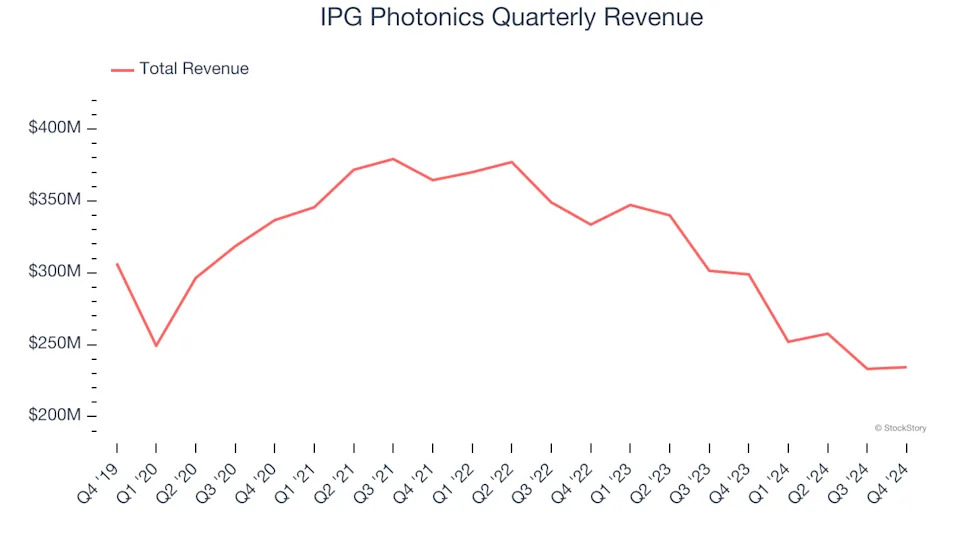 3 Reasons to Avoid IPGP and 1 Stock to Buy Instead