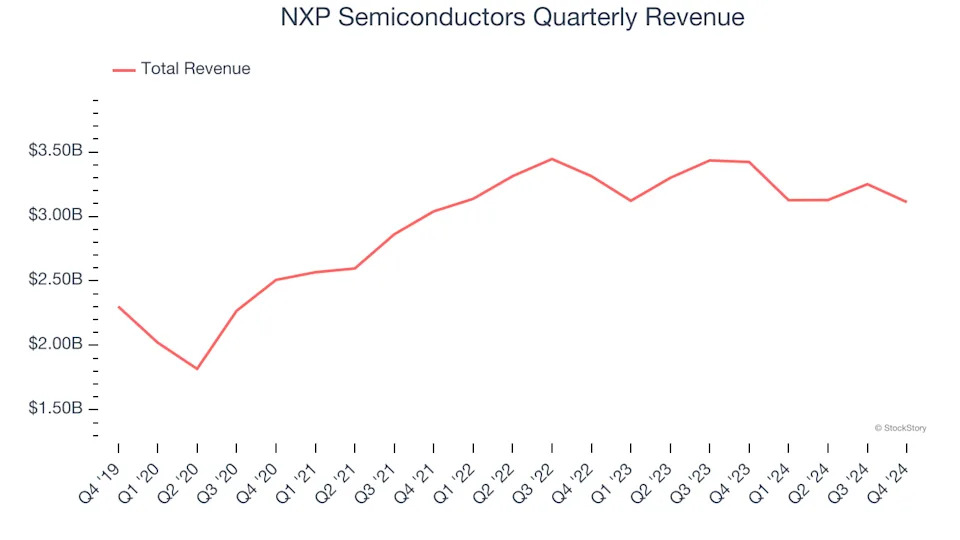3 Reasons NXPI is Risky and 1 Stock to Buy Instead
