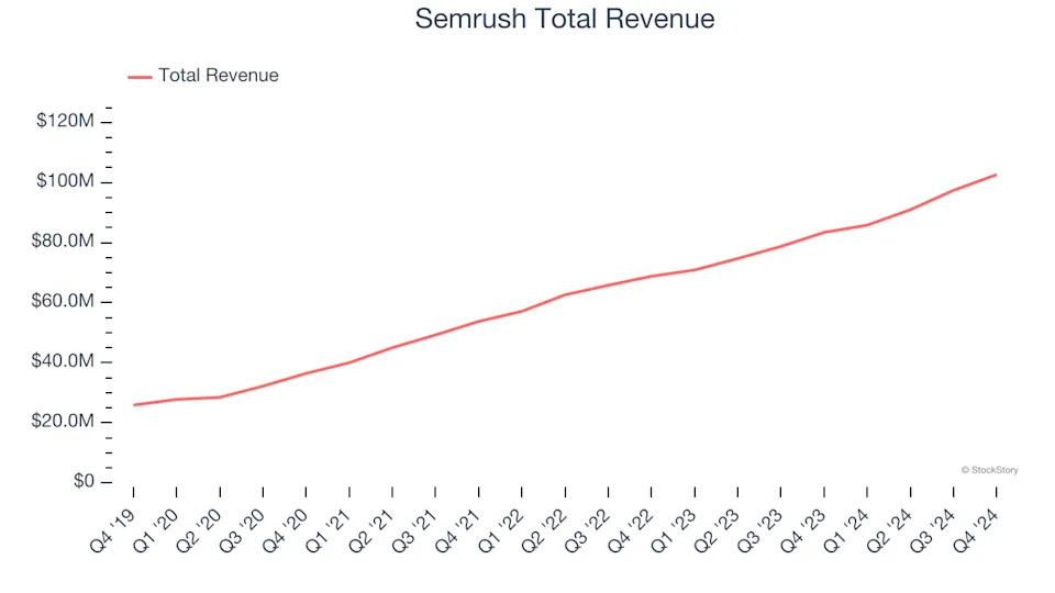 Sales And Marketing Software Stocks Q4 In Review: Semrush (NYSE:SEMR) Vs Peers