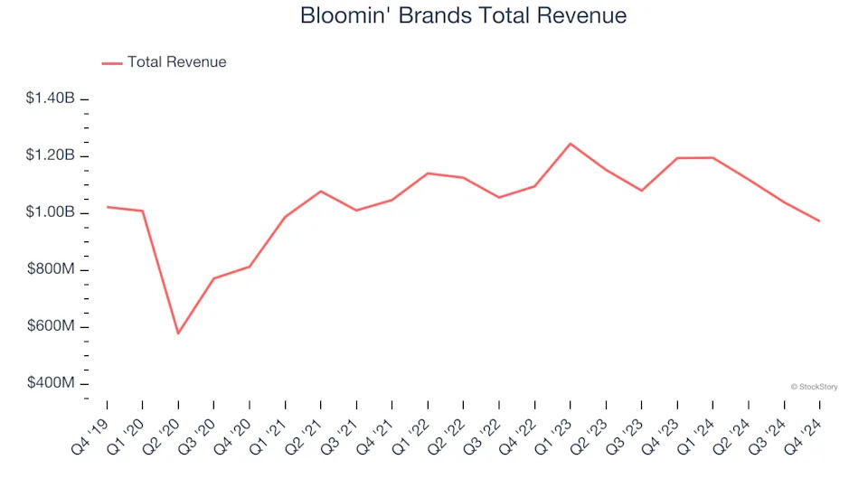 Sit-Down Dining Stocks Q4 Recap: Benchmarking Bloomin' Brands (NASDAQ:BLMN)