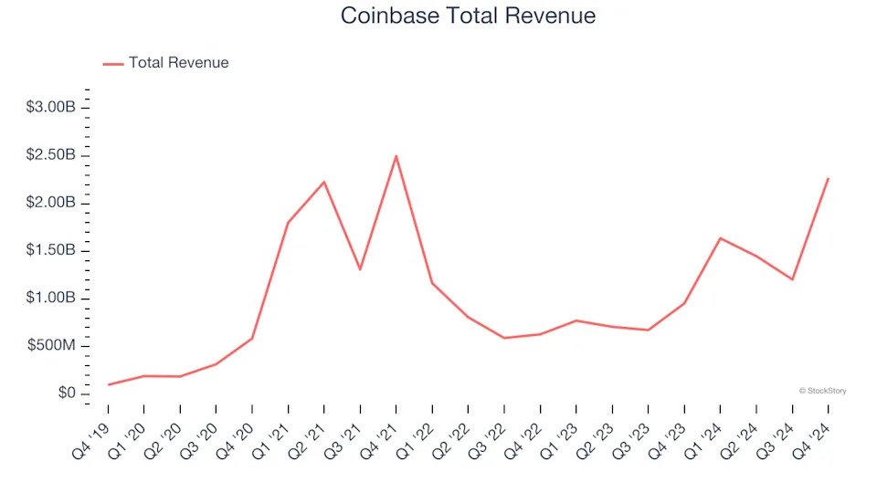 Winners And Losers Of Q4: Coinbase (NASDAQ:COIN) Vs The Rest Of The Consumer Internet Stocks