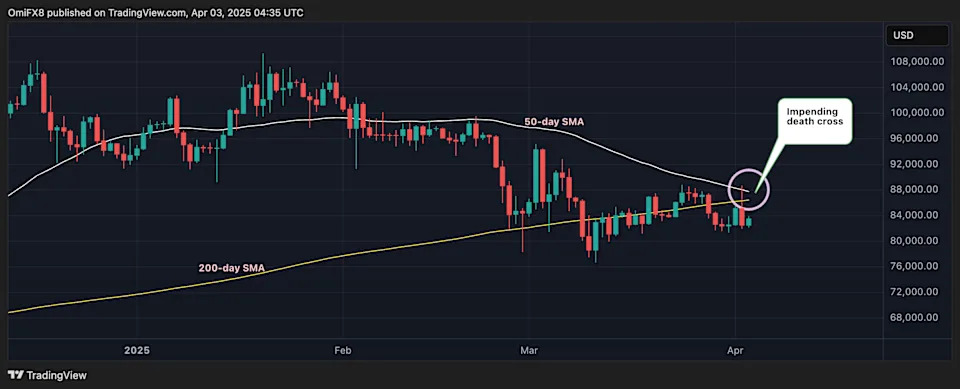 Bitcoin Nears Death Cross, Yuan Tumbles With Asian Markets After Trump Tariffs Put Focus on China's Response