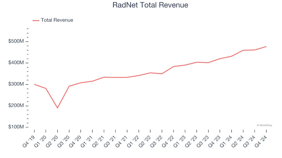 Testing & Diagnostics Services Stocks Q4 Recap: Benchmarking NeoGenomics (NASDAQ:NEO)