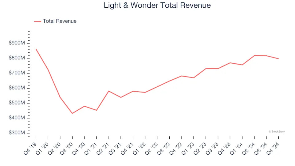 Gaming Solutions Stocks Q4 Results: Benchmarking Light & Wonder (NASDAQ:LNW)