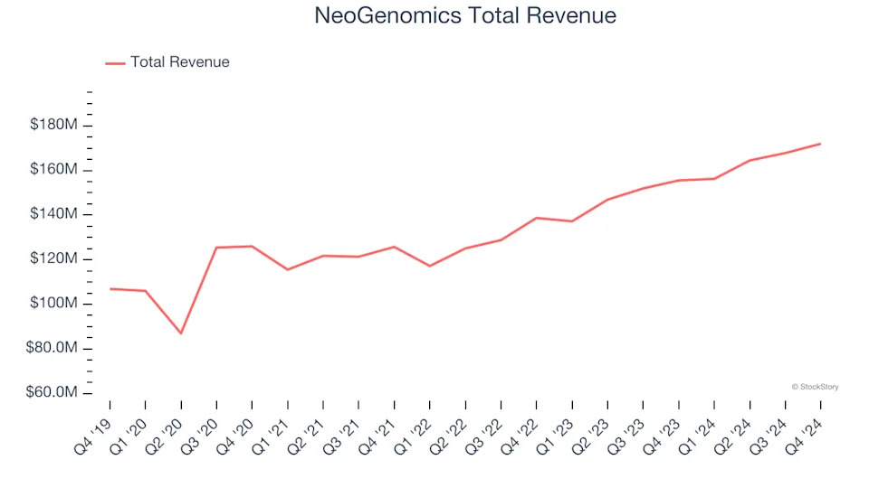 Testing & Diagnostics Services Stocks Q4 Recap: Benchmarking NeoGenomics (NASDAQ:NEO)