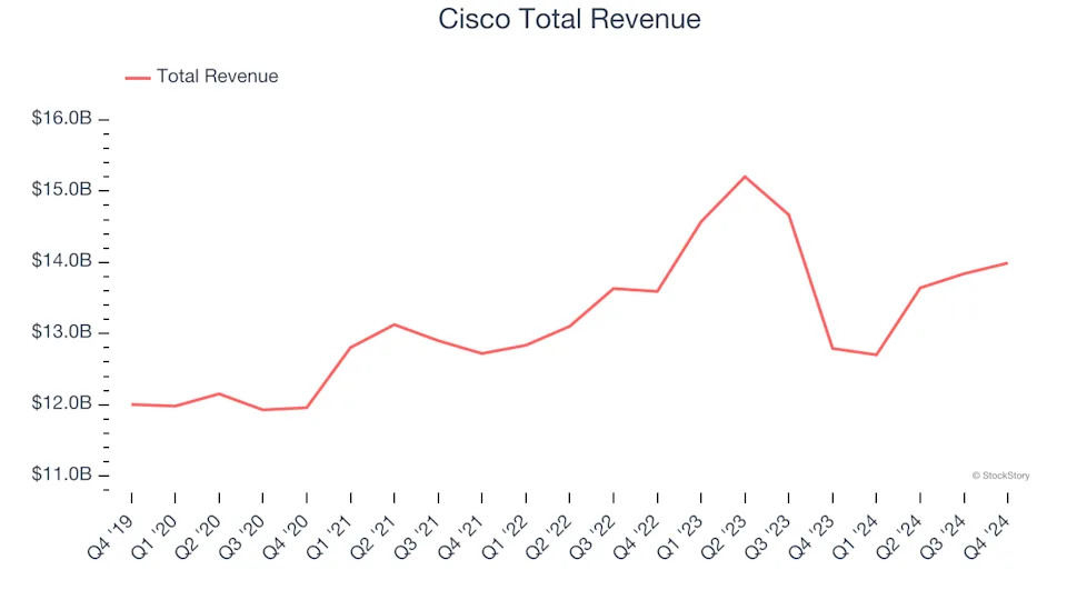 Unpacking Q4 Earnings: Cisco (NASDAQ:CSCO) In The Context Of Other IT Services & Other Tech Stocks