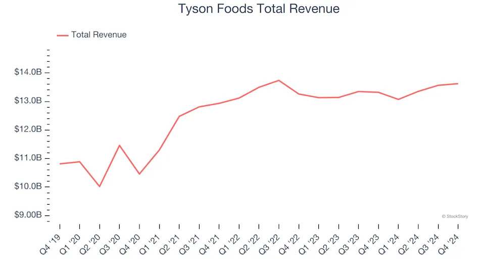 Perishable Food Stocks Q4 Recap: Benchmarking Tyson Foods (NYSE:TSN)
