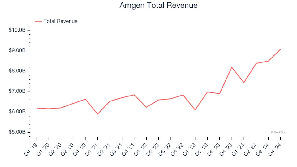 Q4 Earnings Outperformers: Amgen (NASDAQ:AMGN) And The Rest Of The Therapeutics Stocks