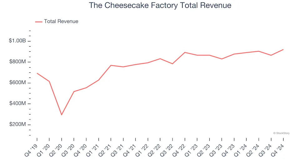 Q4 Earnings Highs And Lows: The Cheesecake Factory (NASDAQ:CAKE) Vs The Rest Of The Sit-Down Dining Stocks
