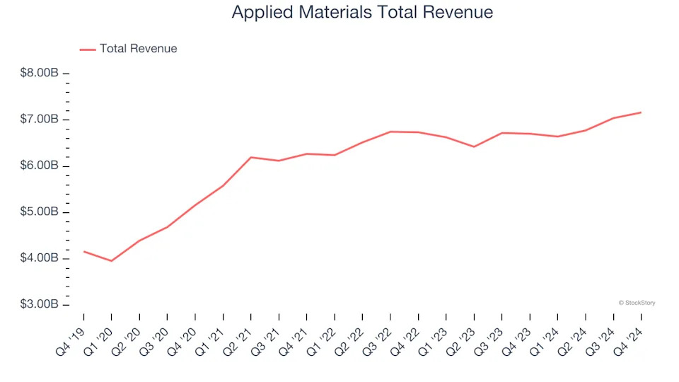 Q4 Earnings Roundup: Applied Materials (NASDAQ:AMAT) And The Rest Of The Semiconductor Manufacturing Segment