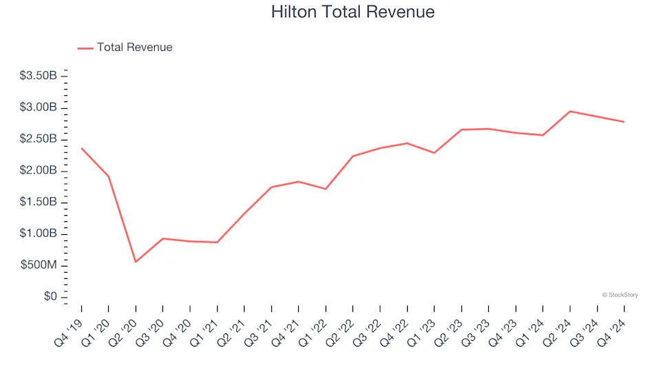 Unpacking Q4 Earnings: Hilton (NYSE:HLT) In The Context Of Other Travel and Vacation Providers Stocks