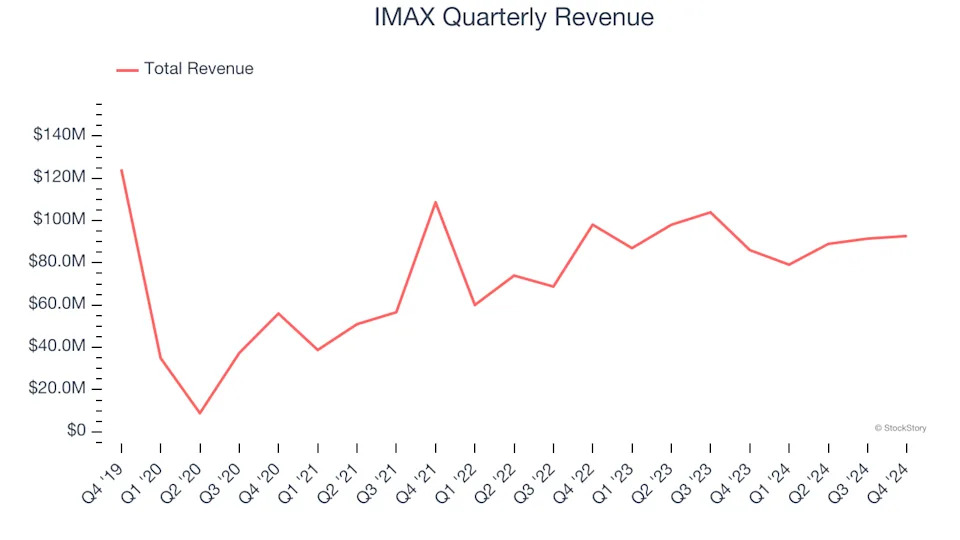 3 Reasons to Sell IMAX and 1 Stock to Buy Instead