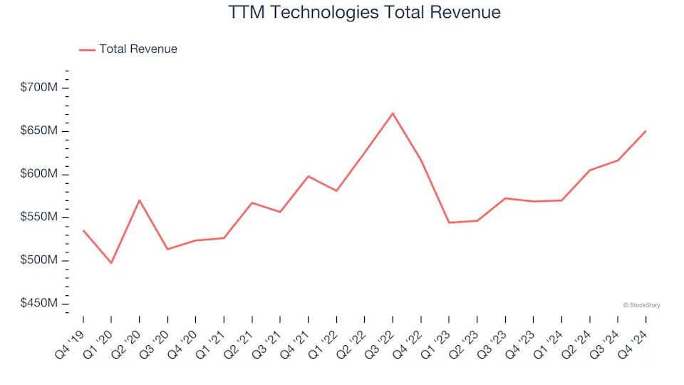 A Look Back at Electronic Components & Manufacturing Stocks’ Q4 Earnings: TTM Technologies (NASDAQ:TTMI) Vs The Rest Of The Pack