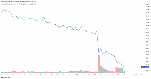 Sarepta Therapeutics Stock Falls as Some Trials Halted After Patient Death
