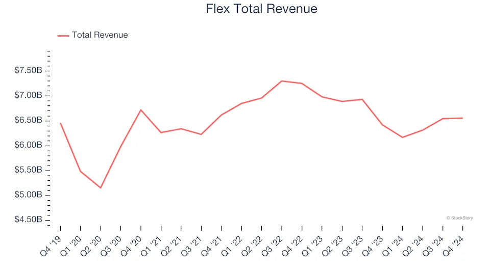 A Look Back at Electronic Components & Manufacturing Stocks’ Q4 Earnings: TTM Technologies (NASDAQ:TTMI) Vs The Rest Of The Pack