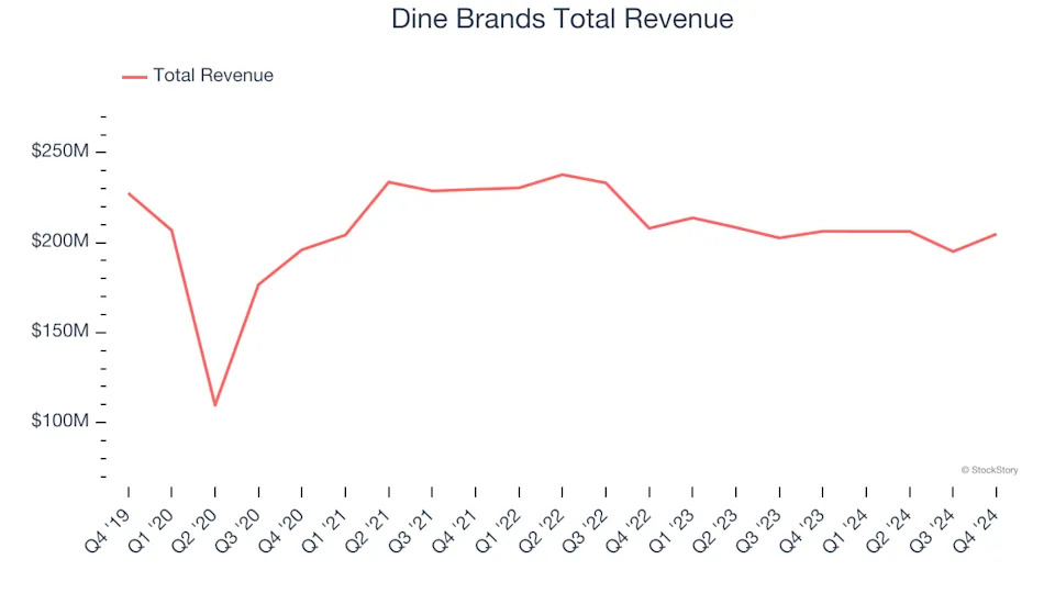 Q4 Rundown: Dine Brands (NYSE:DIN) Vs Other Sit-Down Dining Stocks